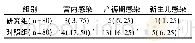 表3 研究组与对照组感染情况比较[n(%)]