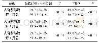 《表4 治疗组治疗前后的改良的Bathel指数和PTSD值得比较(±s,n=30)》