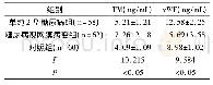 表1 三组患者的血浆TM、v WF值对比