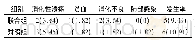 《表3 两组不良反应发生率比较[n=55,n(%)]》