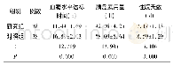 表3 两组患者部分观察指标比较(±s)
