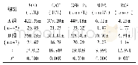 表3 两组产妇产后24h的氧化应激指标比较(±s)