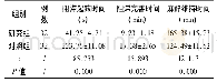 表1 两组患者麻醉效果的对比(±s)