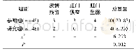 《表2 并发症发生情况对比(n,%)》