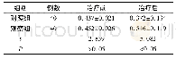 《表2 两组患者的骨密度比较(±s,g/cm2)》