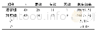 表1 两组患儿临床疗效对比[n,n(%)]