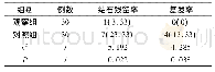 表2 比较两组患者的结石残留率、复发率[n(%)]