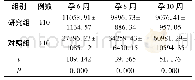 表3 两组不同孕周期β-HCG水平比较(±s,m IU/m L)