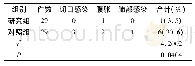 表3 对比两组患者护理后疾病的预后情况[n(%)]