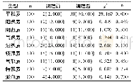 表1 100例痤疮患者体质类型情况(n,%)