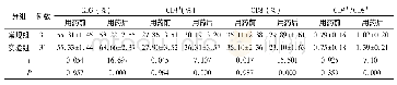 表2 每组患儿用药前以及用药四周后T淋巴细胞亚群指标情况对比