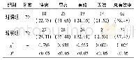 表1 两组治疗有效率[例(%)]