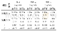 表3 两组治疗前后炎性因子水平(±s)