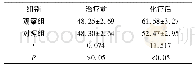 表2 两组的KPS评分比较[(±s)，分，n=31]