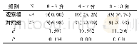 表3 两组新生儿Apgar评分比较(n,%)