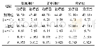 表3 两组感觉神经传导速度对比(±s,m/s)