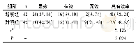 表2 疗效对比[n(%)]