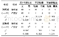 表3 两组盆底功能障碍情况比较(n)