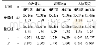 表4 两组患者生活质量相较(±s)