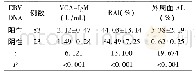 表1 VCA-Ig M、RAI、外周血AL (±s)