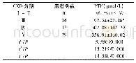 表2 不同CKD分期患者的PTH检测结果对比(±s)