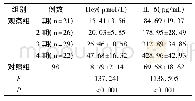表2 两组血清Hcy、IL-6水平比较(±s)