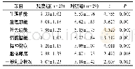 表3 SF-36评分比较(±s，分)