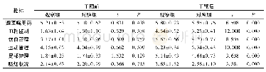 表2 对比两组自我管理能力(±s,n=38，分)
