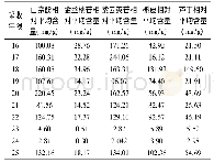 表3 不同采收年限样品中5种活性成分含量