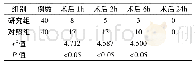 表1 对比两组在不同时间点的术后声音嘶哑发生情况(例)