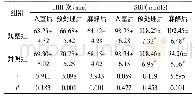 表3 两组的血流动力学改变情况对比(n=33)