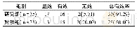 表2 对比两组总有效率[n(%)]