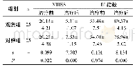 表2 NIHSS及BI指数评分比较(±s，分)