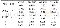 表2 两组患者术后恢复情况比较(分，±s)