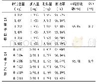 表1 引阳索回收率实验测定结果(n=6)