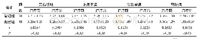 表2 两组患者治疗前后症状积分对比