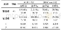 表3 两组氧化应激状态对比(±s)