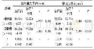 表1 两组结节最大直径和体积比较(±s)