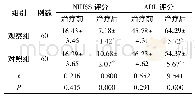 表2 NIHSS评分及ADL评分治疗前后的变化(±s，分)