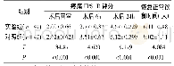 表1 两组患儿临床指标比较