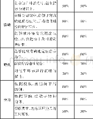 表2:某幼儿园大班幼儿一日观察记录情况统计表