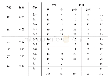 表5 调查样本统计分布表