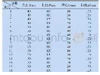 表2 正交试验表：沟槽织构球头铣刀刀具结构强度仿真研究