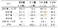 表2 项目实施前后用水量及水费情况