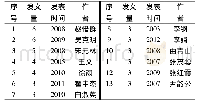 表3 发文量在3篇及以上的作者