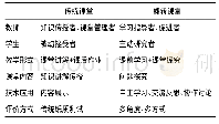 表1：全人教育视域下的地方高校“外语+”人才培养