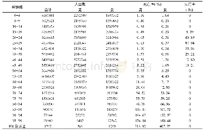 《表4 2010年湖南省分年龄段人口数、死亡率与育龄生育率》