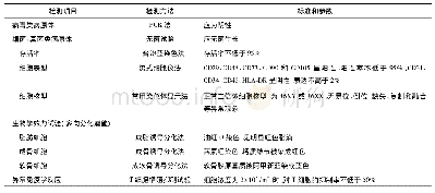 《表1 脐带间充质干细胞的质量标准》