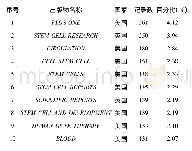 表2 2008—2017年SCI收录i PSC领域发文量前10名期刊