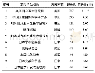 《表3 2008—2017年SCI收录i PSC领域基金资助情况》